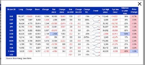 SAXOBANK COT Report - 08 July 20201