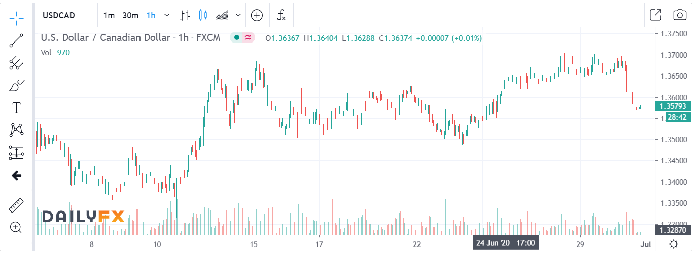 USDCAD DailyFX H1 Chart - 01 July 2020