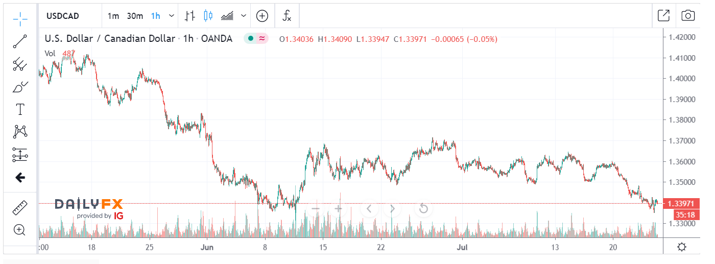 USDCAD Oanda-DailyFX 1H Chart - 24 July 2020