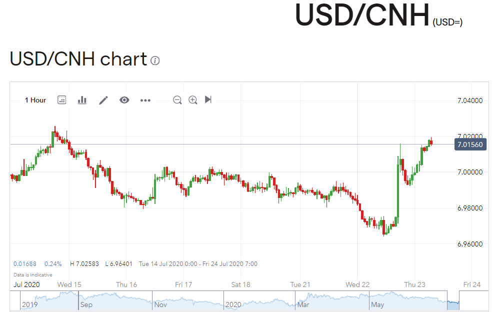 USDCNH - H1 Chart - IG Daily FX - 23 July 2020