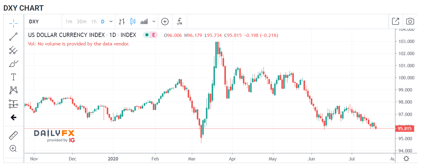 USDDXY Daily Chart IG-Daily FX - 22 July 2020