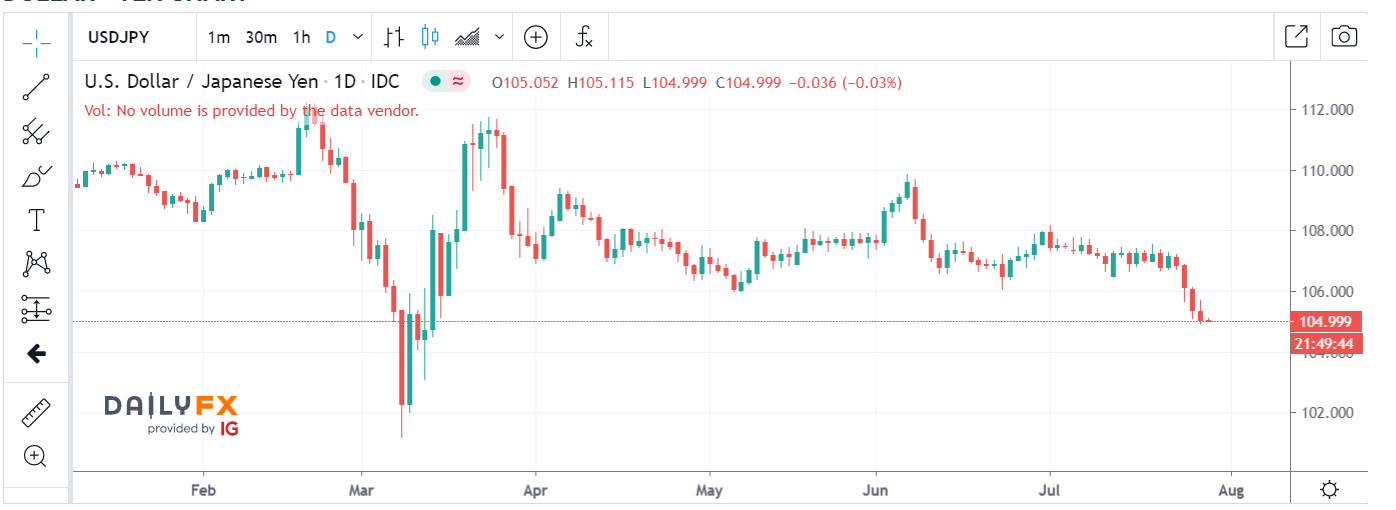 USDJPY H1 Chart - IG Daily FX - 29 July 2020