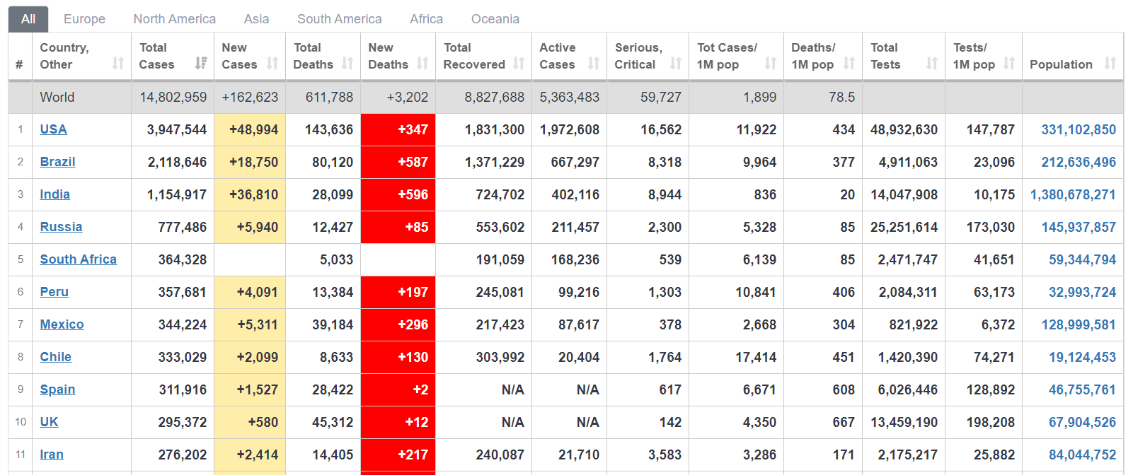Worldometer - Global Coronavirus Table - 21 July 2020