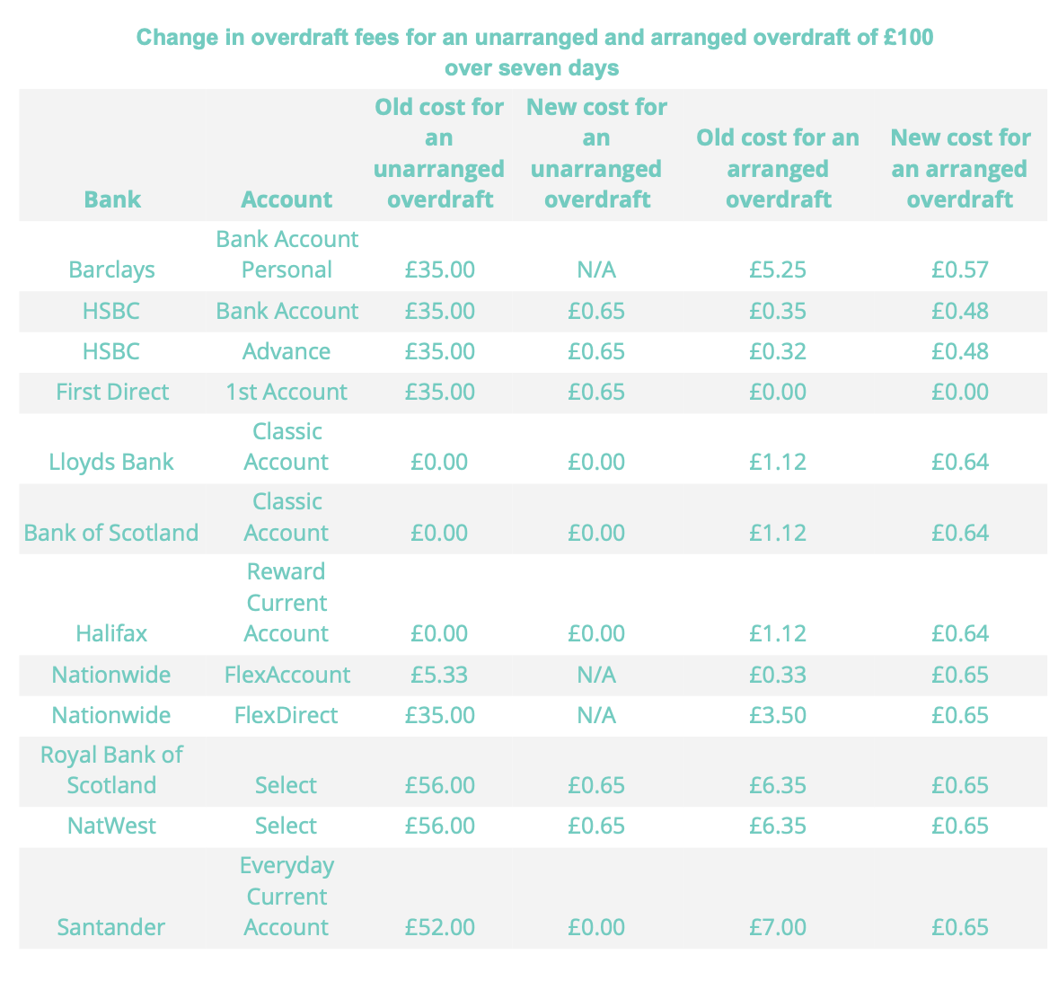 Change in £100 overdraft fee