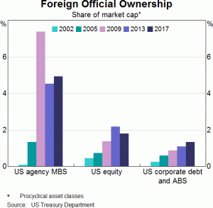 Foreign Official Ownership
