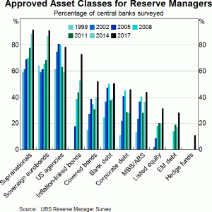Approved Asset Classes for Reserve Managers 