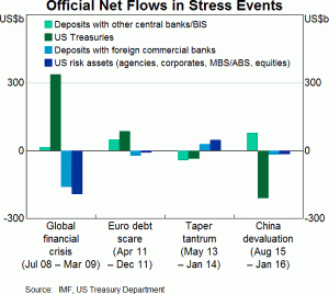 Net Flows in Stress Events