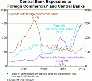 Central Banks Exposure