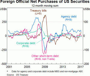 Foreign Official Net Purchases