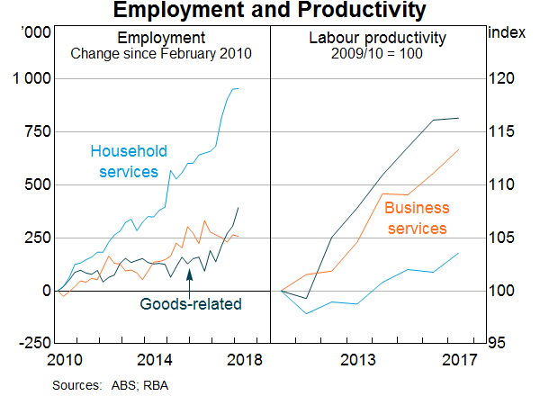Employment and productivity