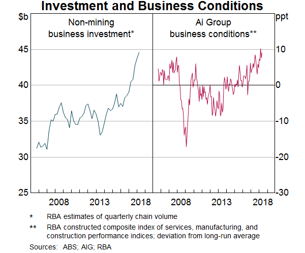 Investment and business conditions