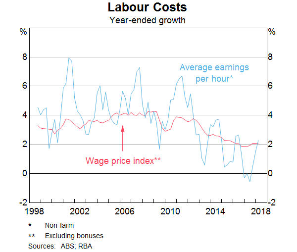 Labour Costs