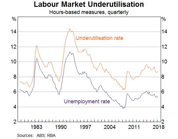 Labour Market Underutilisation