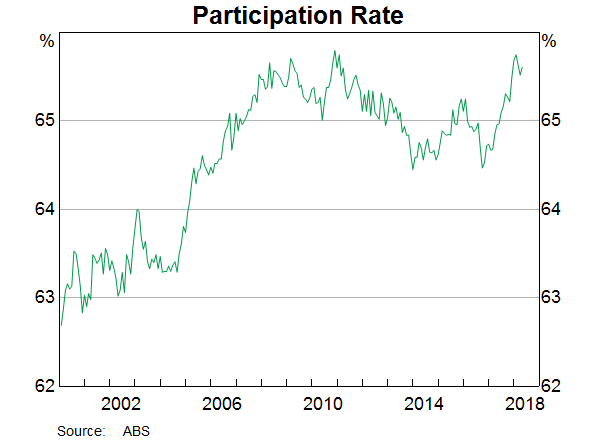 Participation rate