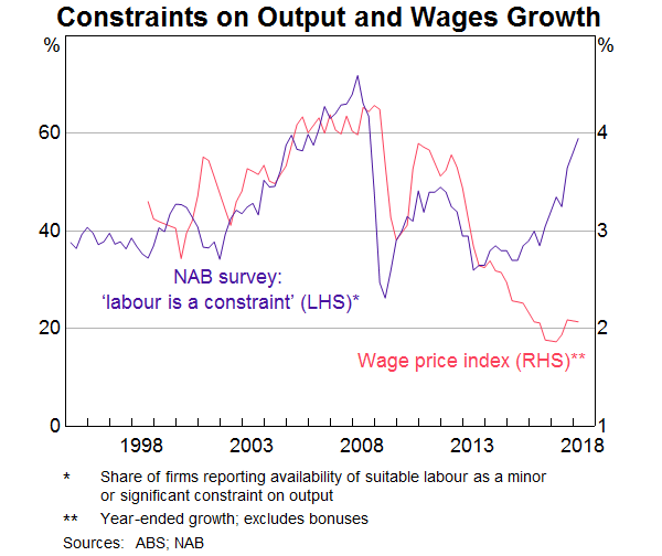 Construction on output and wages growth