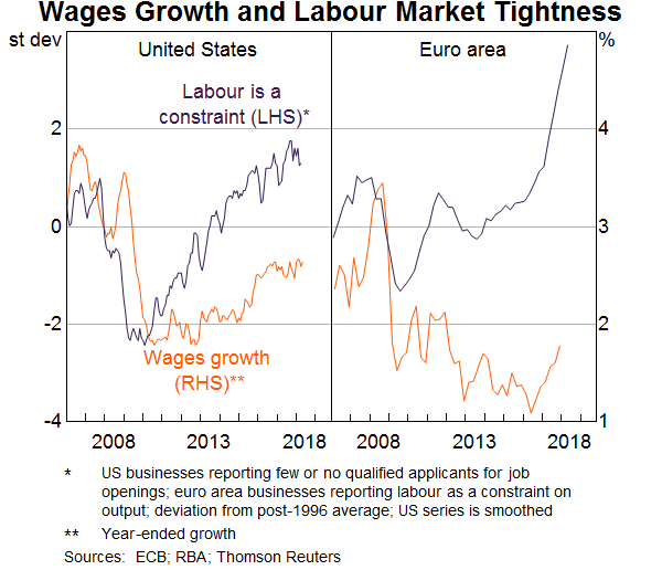 Wages growth and labour Market Tightness