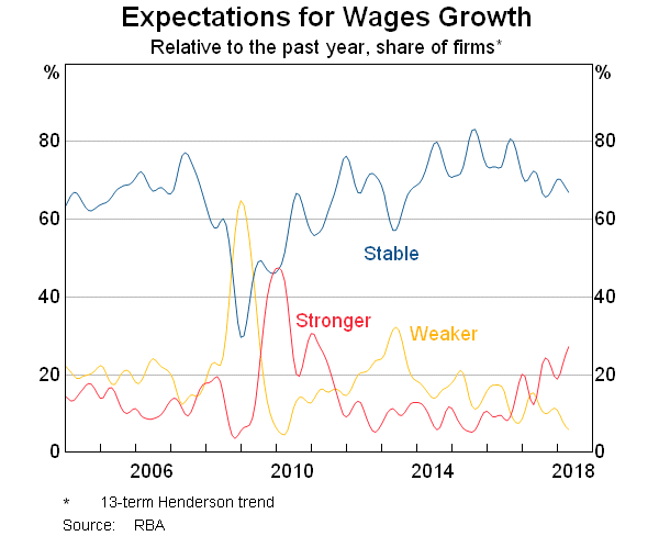 Expectation for wages growth
