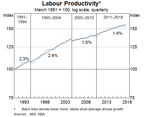 Labour Productivity