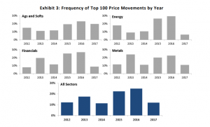 Frequency of Top 100 Price Movements by Year - Flash Crash Analysis