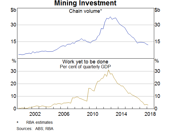 Mining Investment