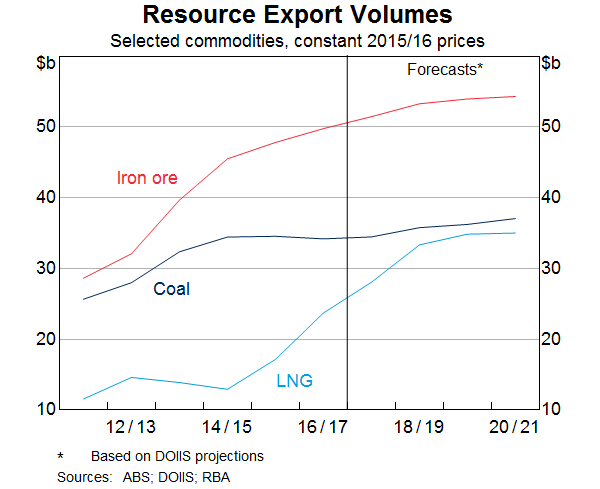 Resource Export Volumes 