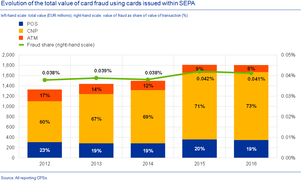 Evolution of the total value of card fraud using card issued within SEPA