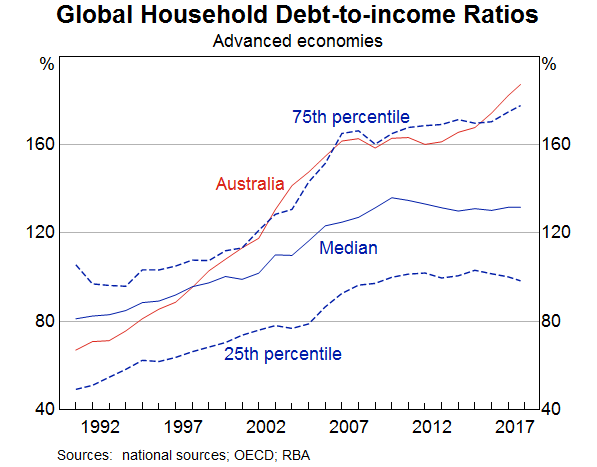 Global Household Debt to Income Ratio