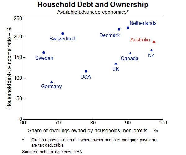 Household debt and Ownership