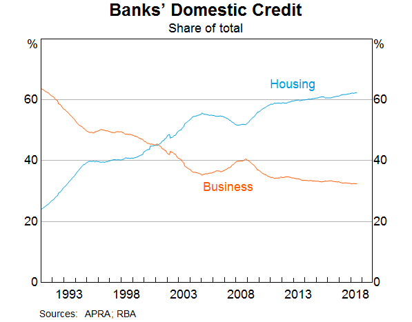 Banks' Domestic Credits