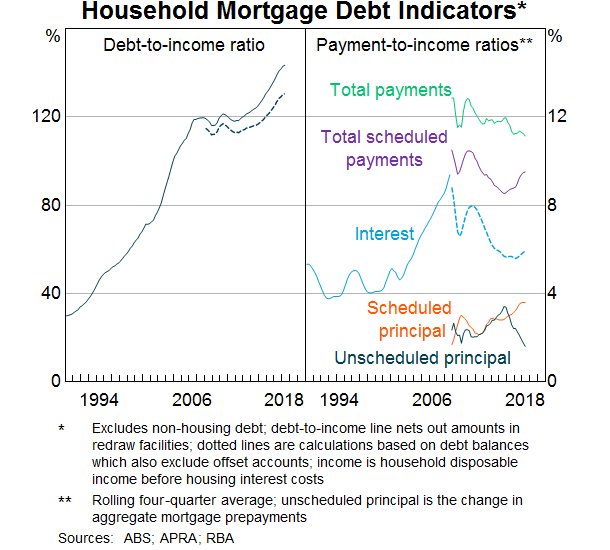 Household Mortgage Debt Indicators'