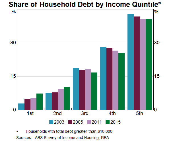 Share Of Household Debt By Income Quintile
