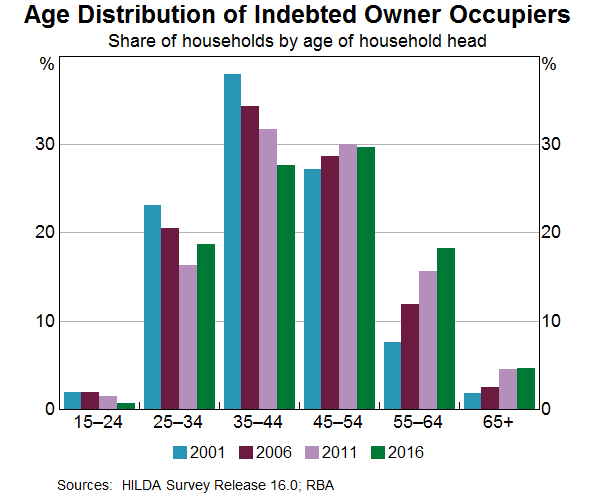 Age distribution of Indebted Owner Occupiers
