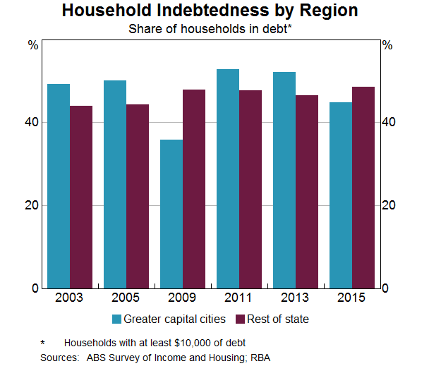 Household Indebtedness by Region