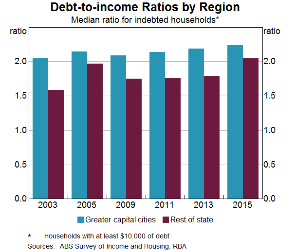 Debt To Income Ratio By region
