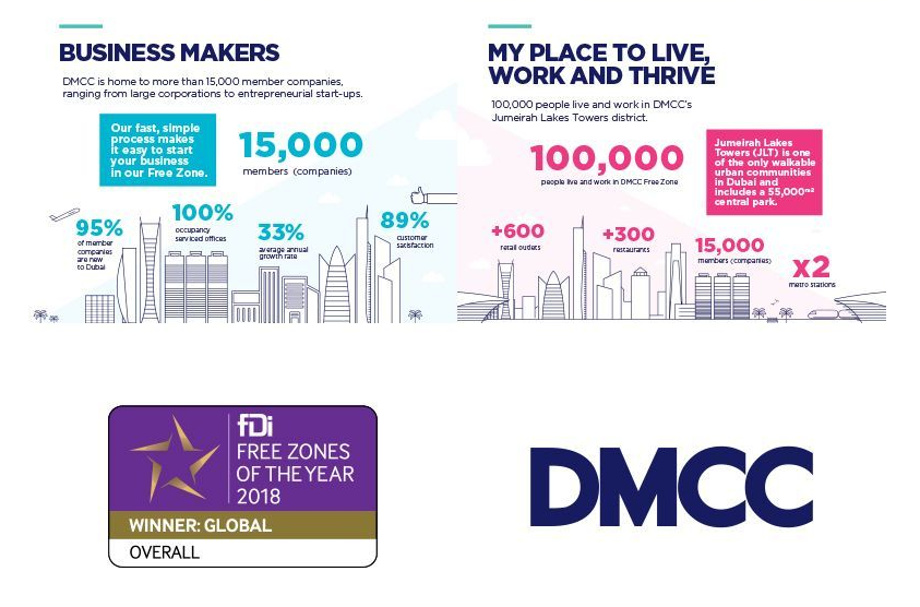 DMCC Claims Global Free Zone Award for Record Fourth Consecutive Year