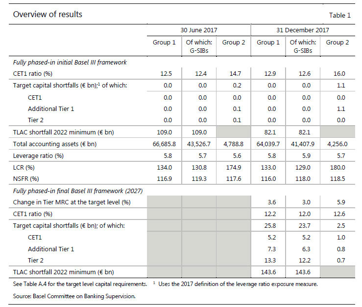 Basel III monitoring results published by the Basel Committee