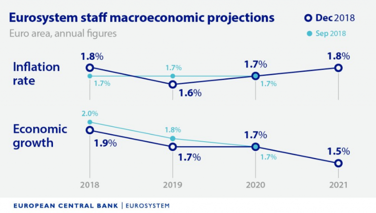 ECB-Projections