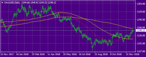GOLD edge toward the 200-day moving average at 1,255