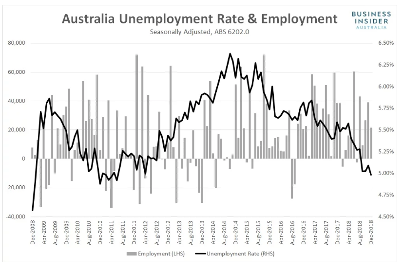 Business Insider Australia Unemployment Rate and Employment Chart - 25 January 2019