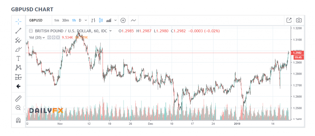 Daily FX.COM - GBP USD Chart - 18 January 2019