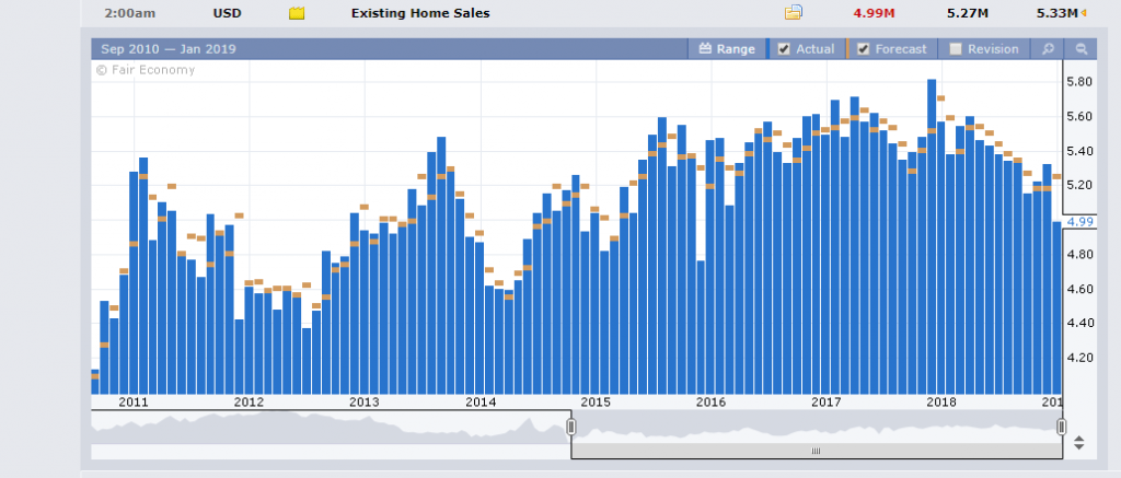 Forex Factory US Existing Home Sales Chart - 23 January 2019