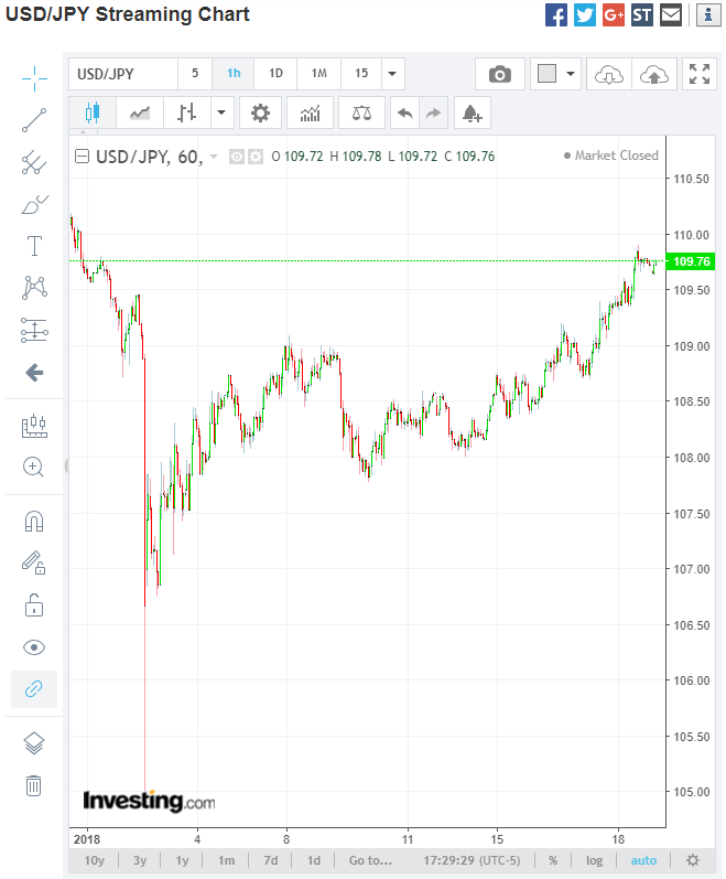 Investing.COM USD JPY Daily Chart - 21 January 2019
