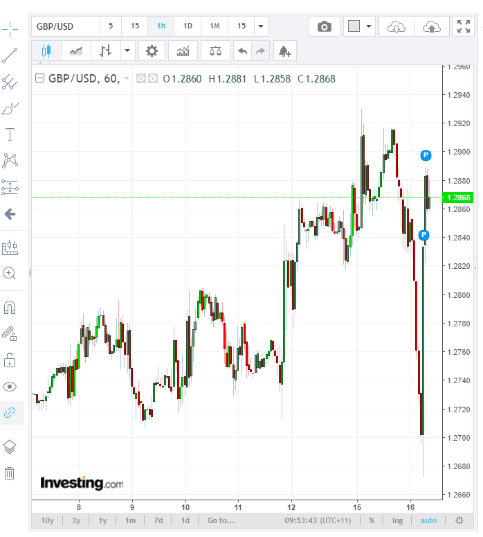 Investing.Com 60 Min GBP USD Chart - 16 January 2019