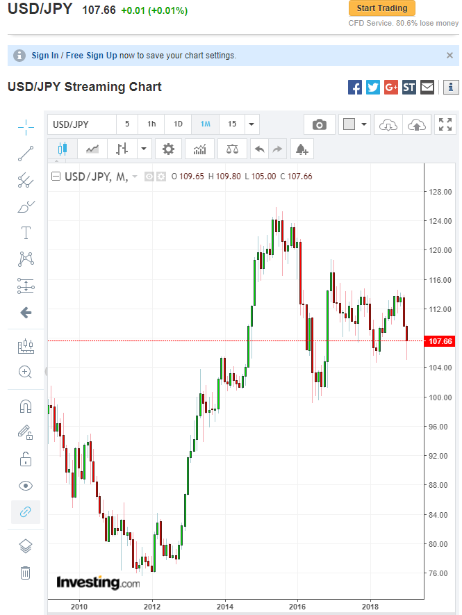 Usd Yen Chart