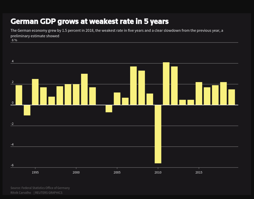 Reuters.Com German GDP Chart - 16 January 2019