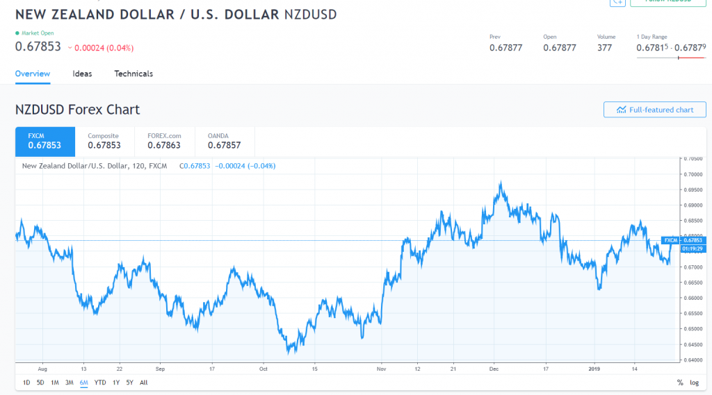 Trading View - 6 Month NZD USD Chart - 24 January 2019