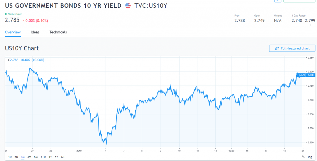 Trading View US Ten Year Bond Yield Chart - 22 January 2019