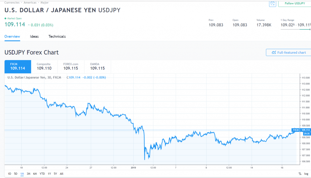 Trading View USD JPY Chart - 17 January 2019