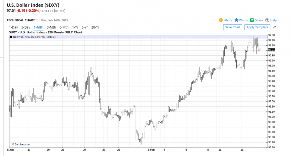 Barchart.Com USD DXY (Dollar Index) Chart - 15 February 2019