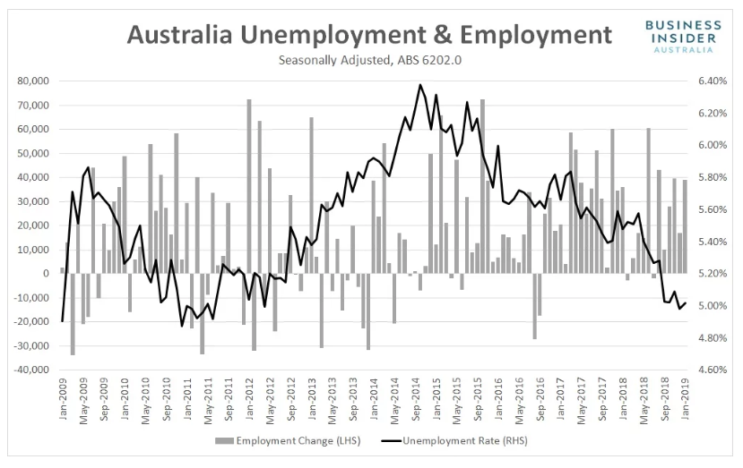 Business Insider Australia Unemployment Rate and Employment Chart - 22 February 2019